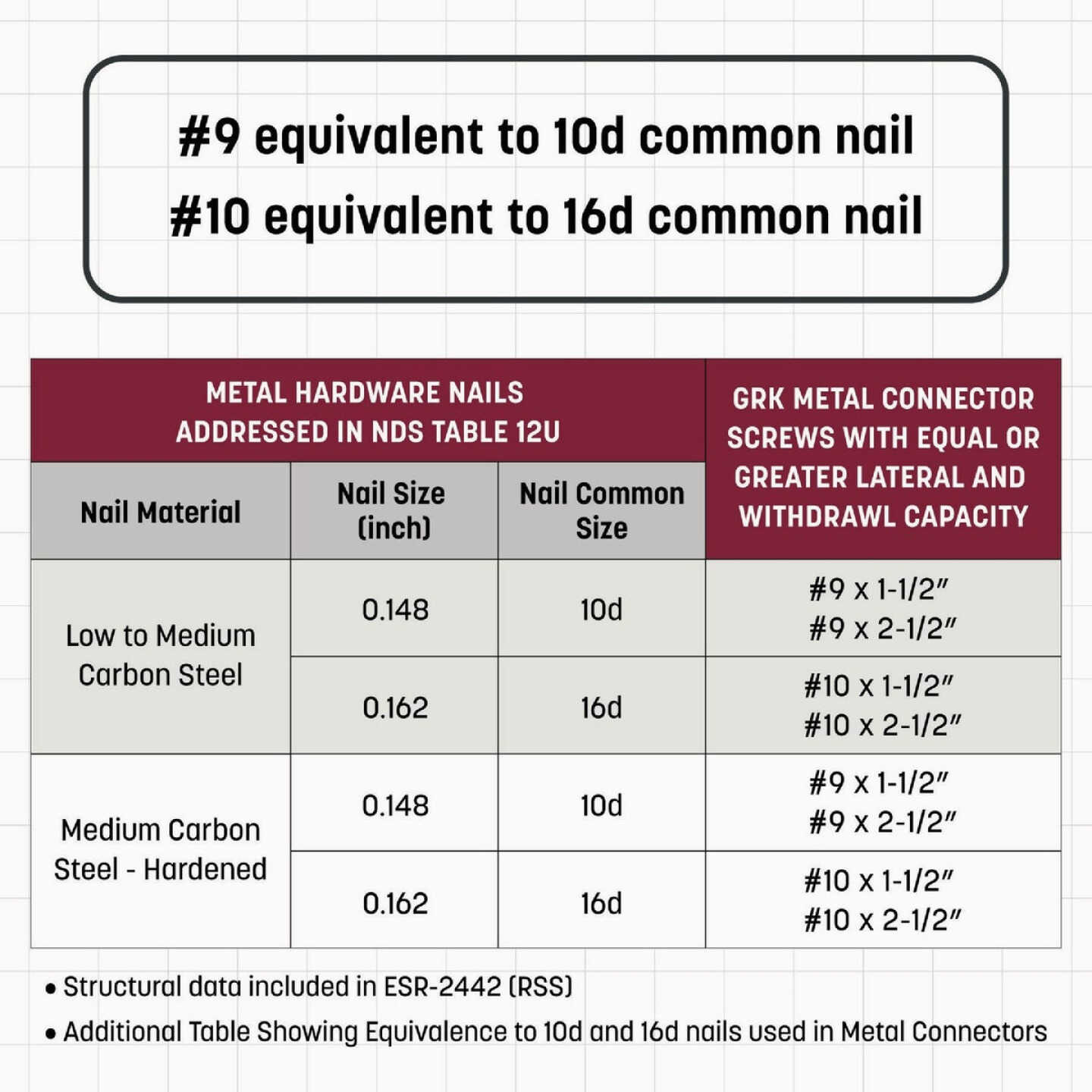GRK #9 x 1-1/2 In. Metal Connector Screw (330-Count) Image 6