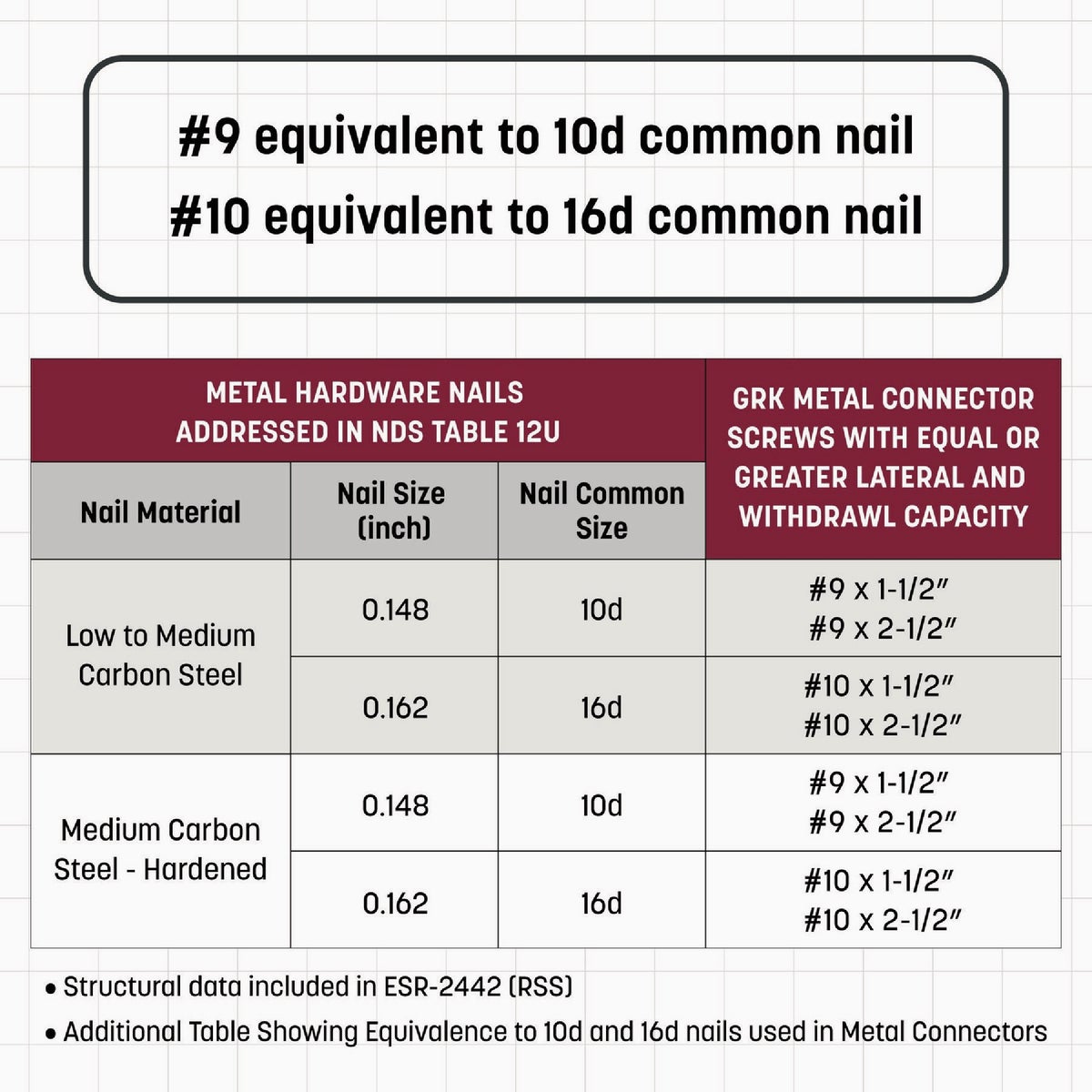 GRK #10 x 1-1/2 In. Metal Connector Screw (300-Count) Image 6