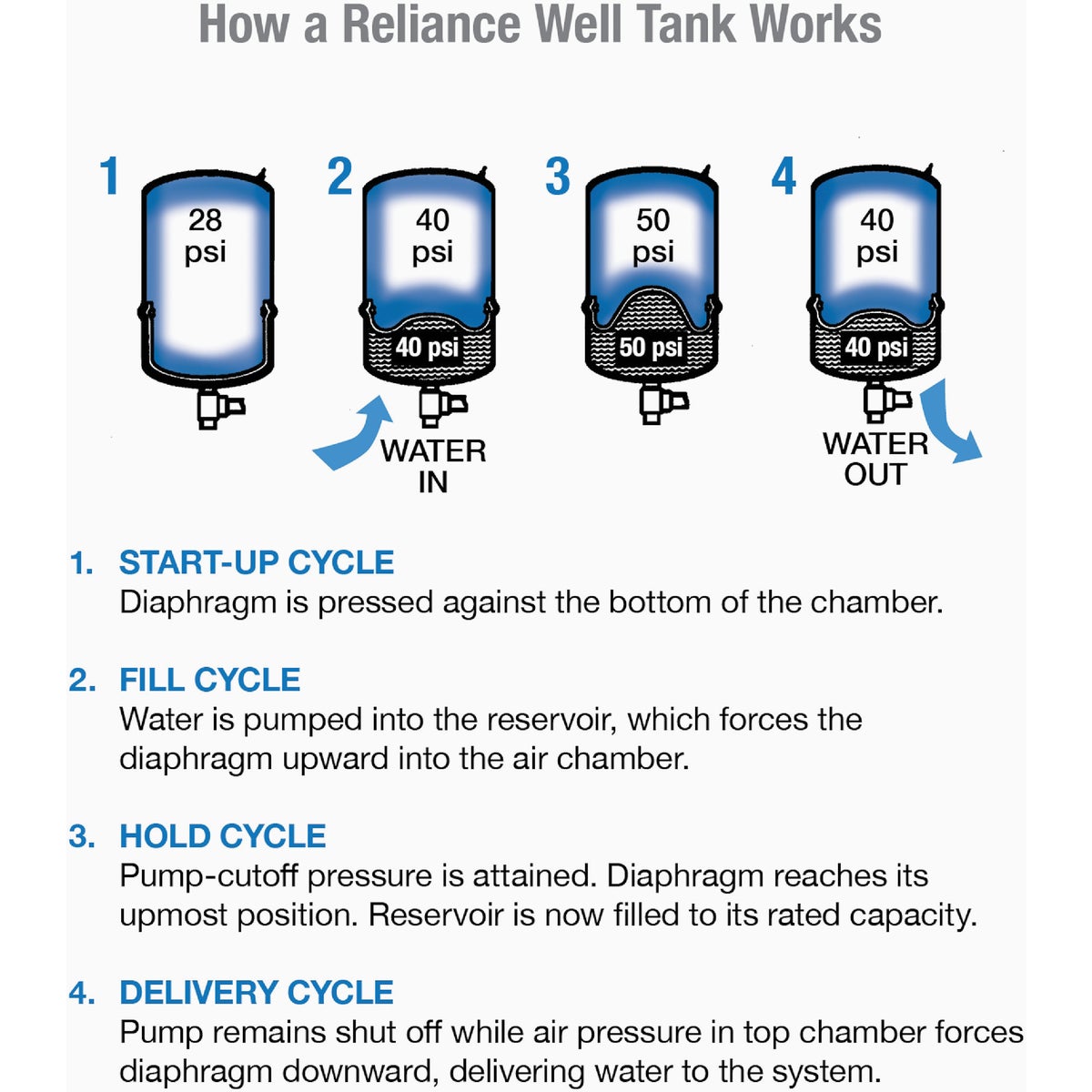 Reliance 20 Gal. Horizontal Pressure Pump Tank Image 2