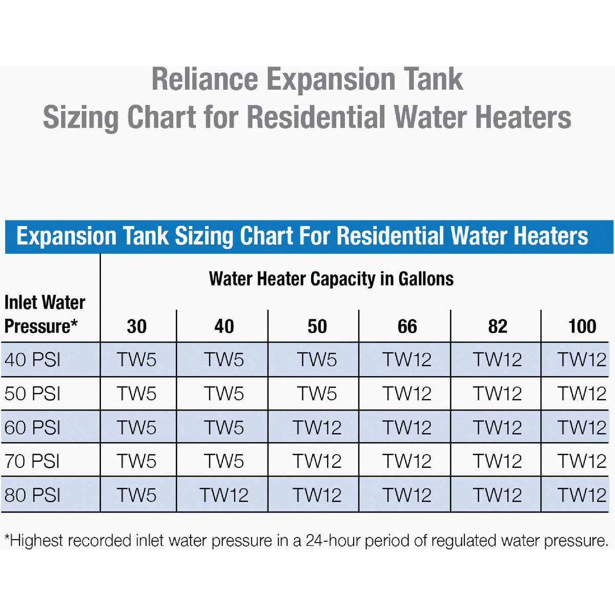 Reliance 5 Gal. Water Heater Expansion Tank Image 4