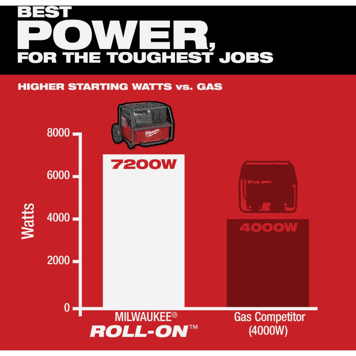 Milwaukee ROLL-ON 7200W/3600W 2.5kWh Power Supply Image 3