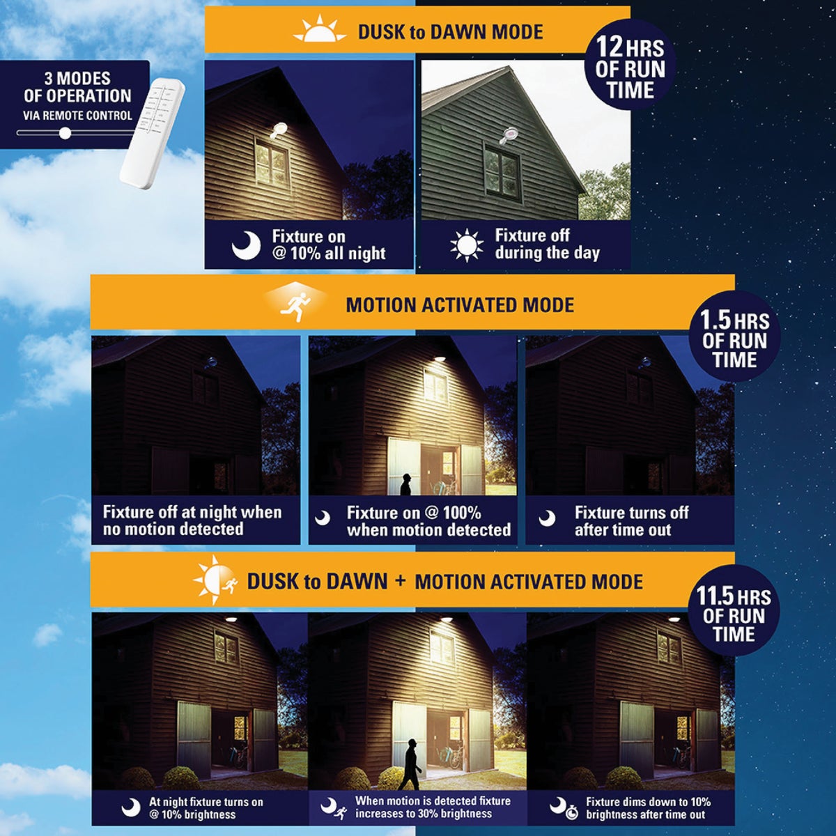 Halo Motion Activated Dusk to Dawn Selectable Lumen Solar Flood Light with Remote Control Image 4