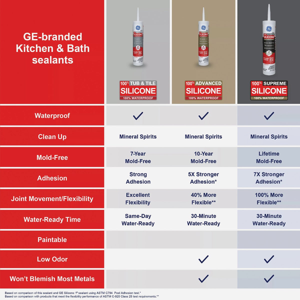 GE Supreme Silicone 10.1 Oz. White Kitchen & Bath Sealant Image 5