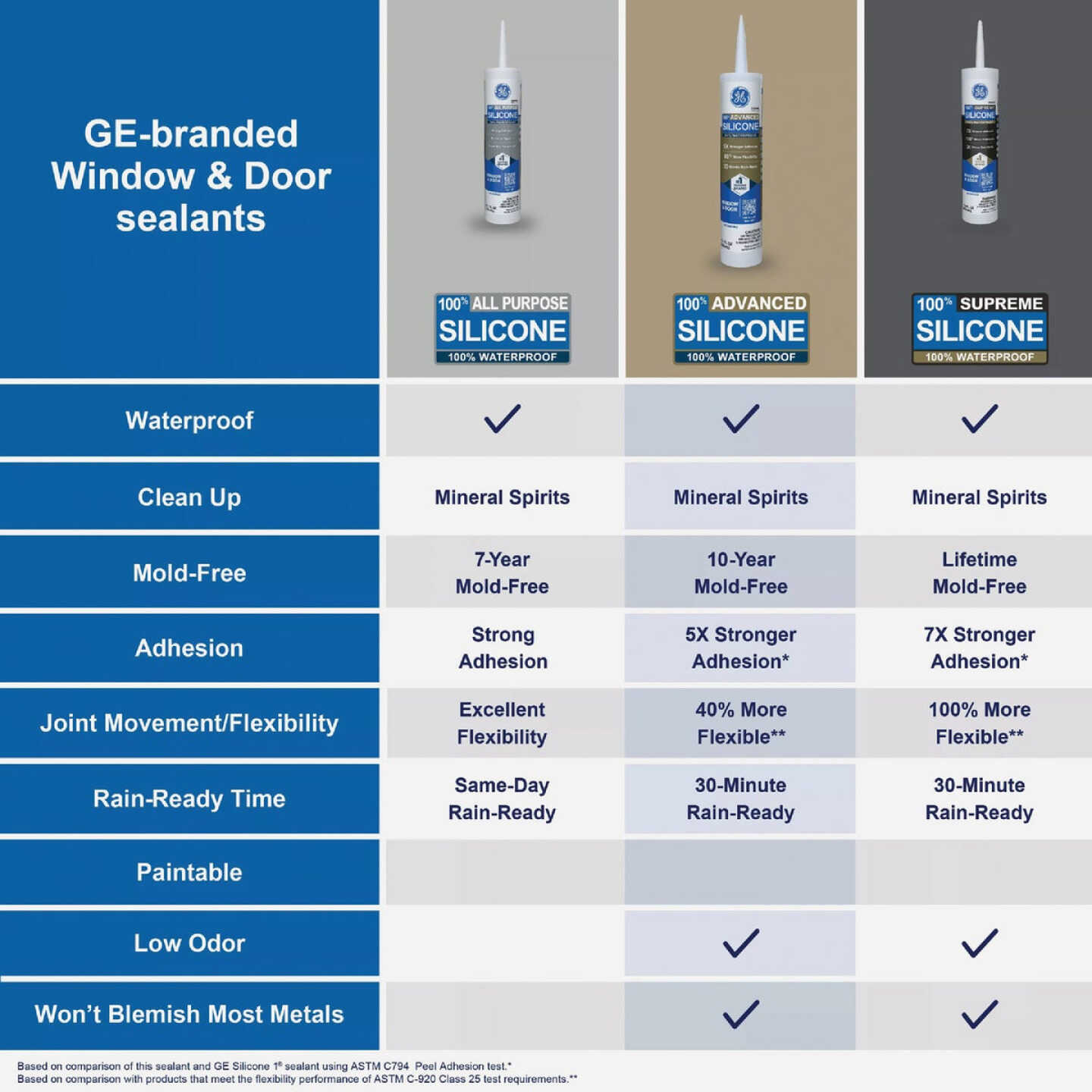 GE Advanced Silicone Window & Door Sealant, Brown, 10.1 Oz. Cartridge Image 5