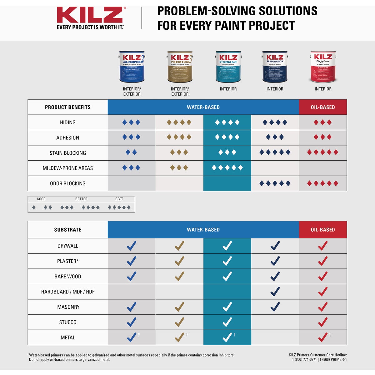KILZ Kitchen & Bath Mildew-Resistant Water-Based Interior Primer, 1 Qt. Image 5