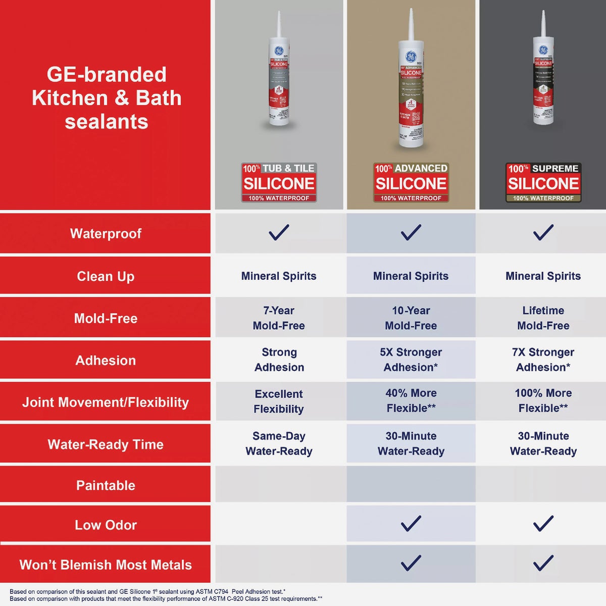 GE Advanced Silicone Kitchen & Bath Sealant, White, 10.1  Oz. Cartridge Image 5