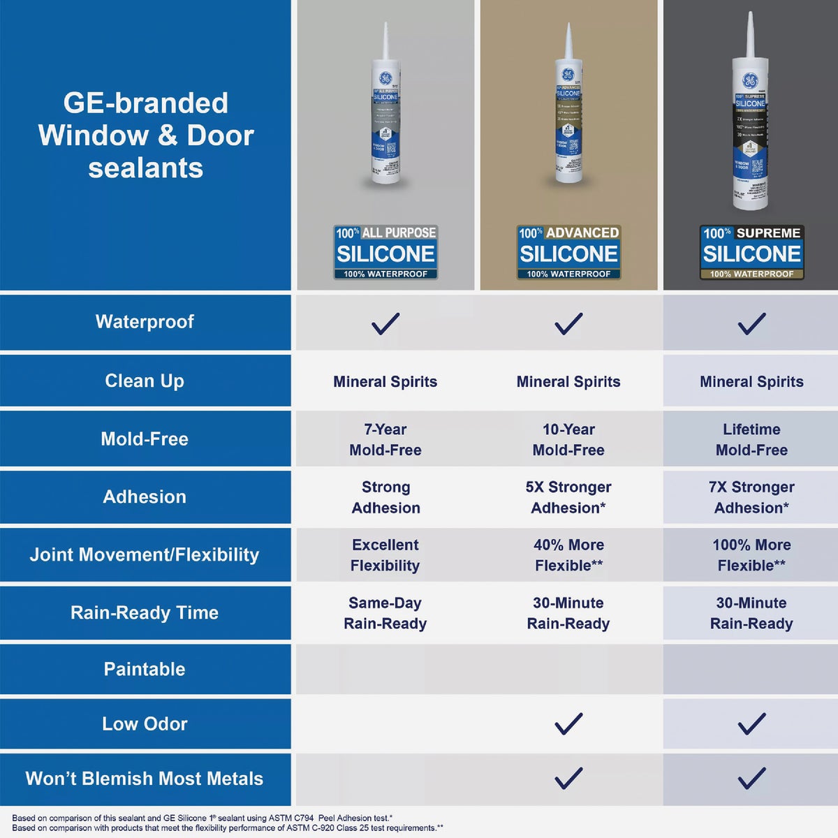 GE Supreme Silicone Window & Door Sealant, White, 10.1  Oz. Cartridge Image 4
