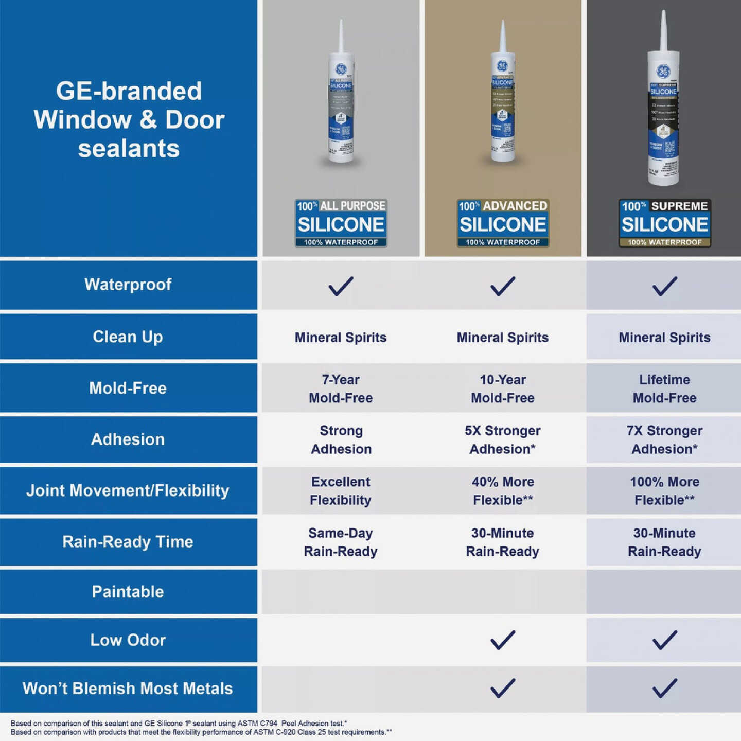 GE Supreme Silicone Window & Door Sealant, Clear, 10.1 Oz. Cartridge Image 4